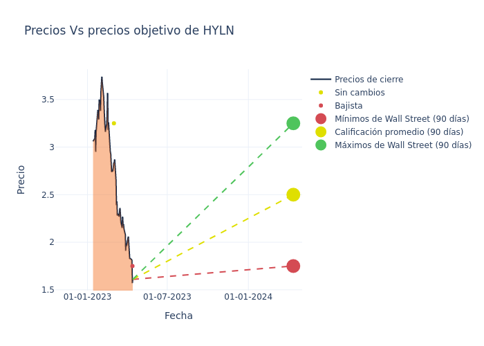 price target chart