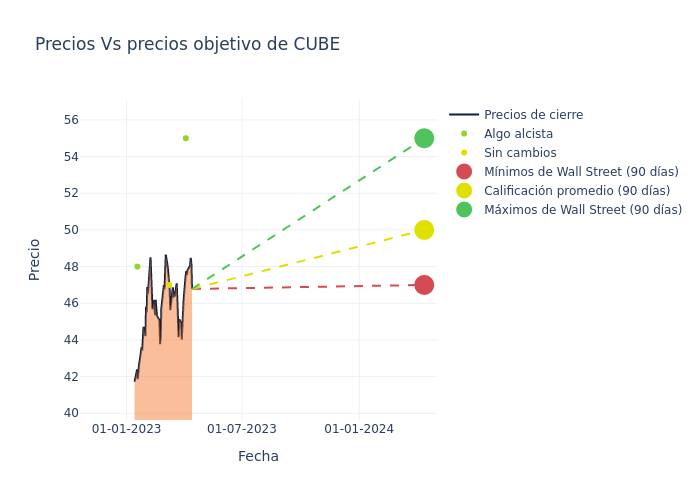 price target chart