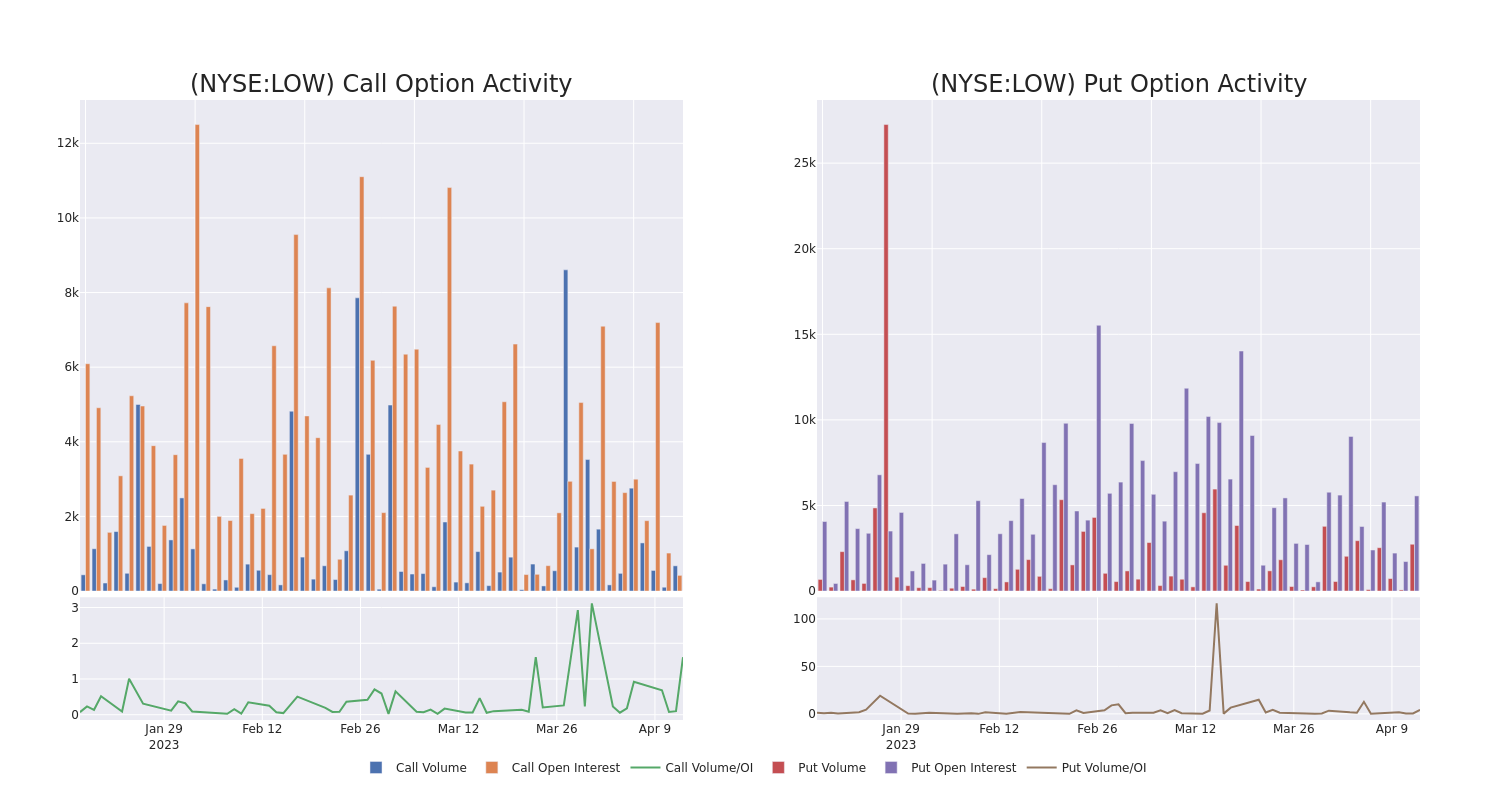 Options Call Chart