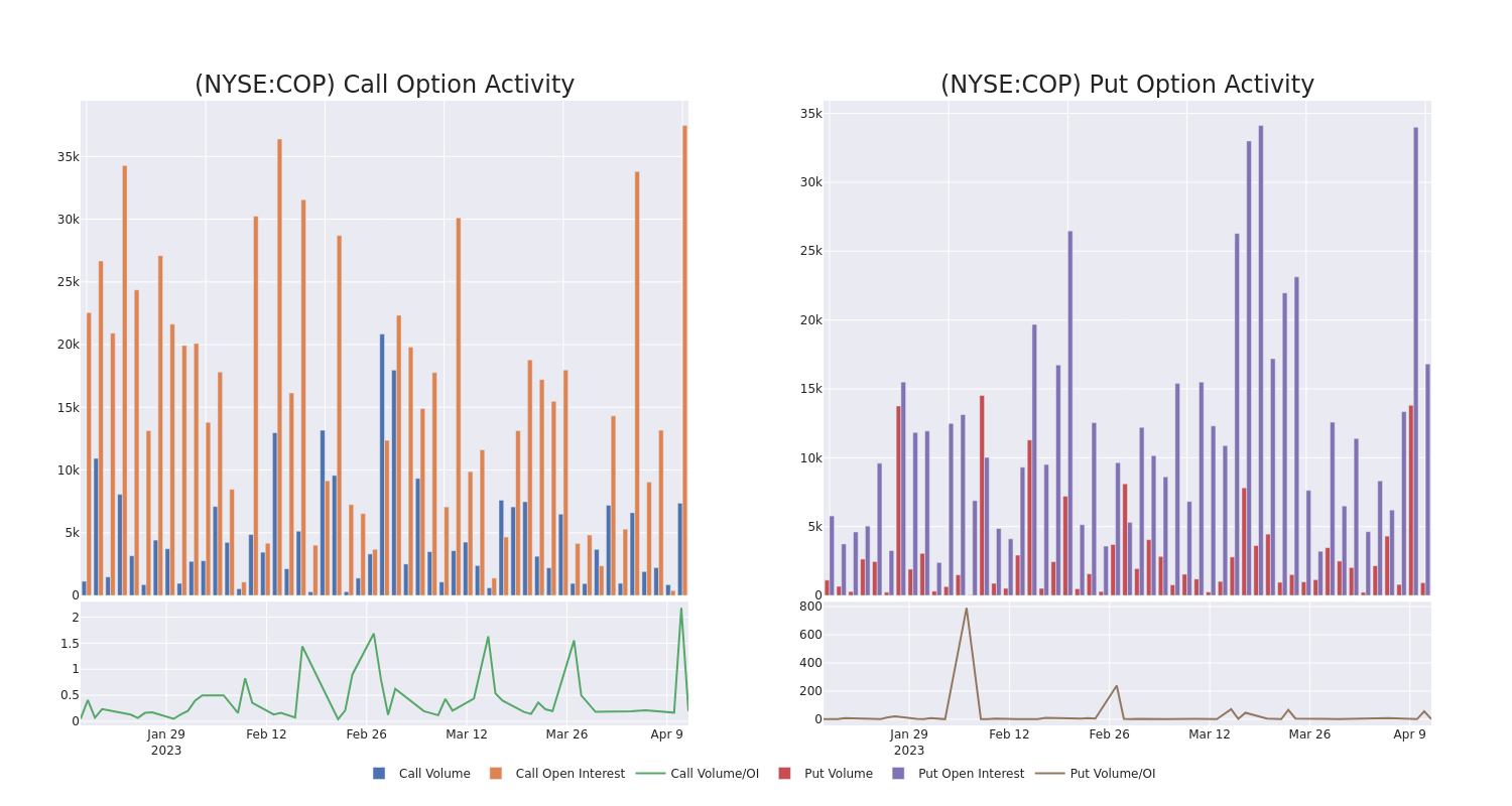 Options Call Chart