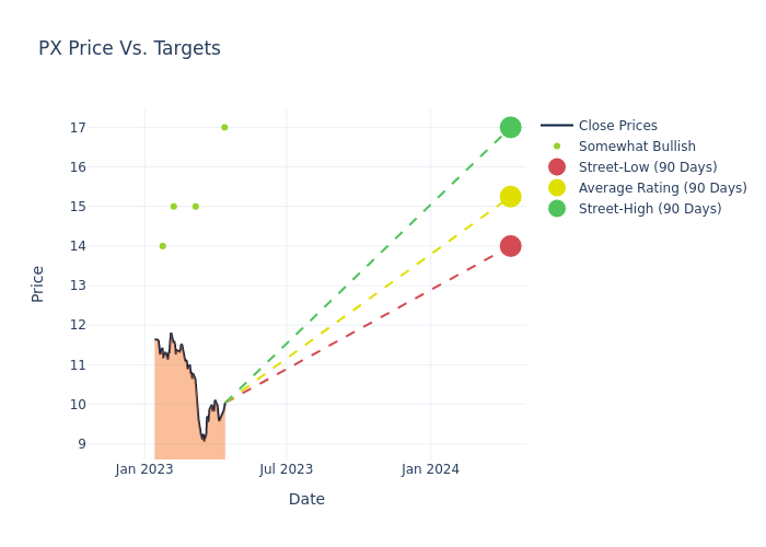 price target chart