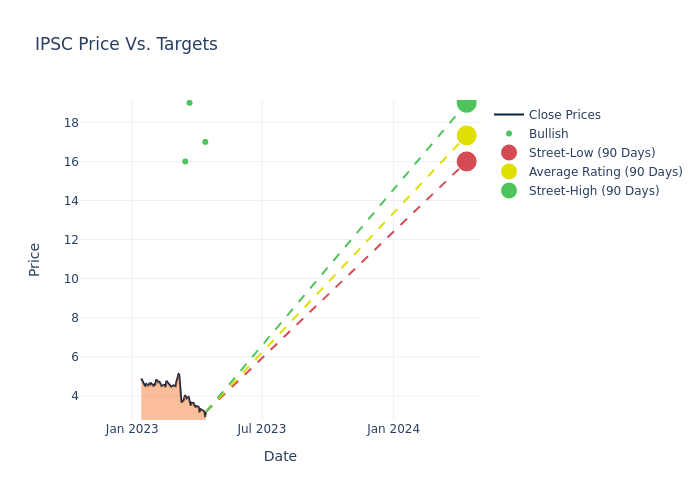 price target chart