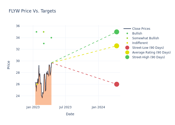 price target chart