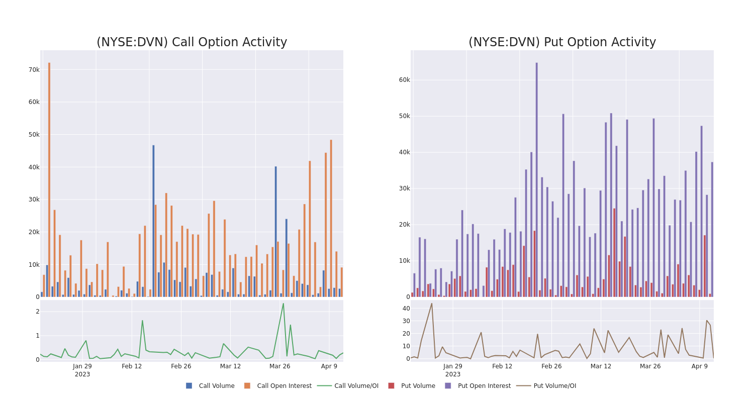 Options Call Chart