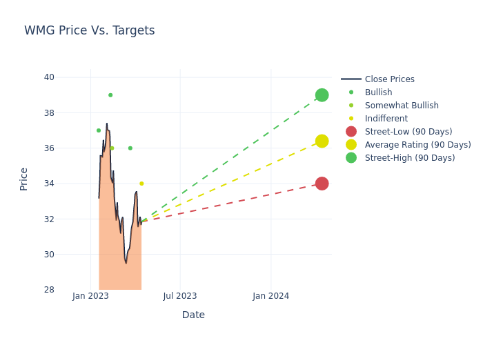 price target chart