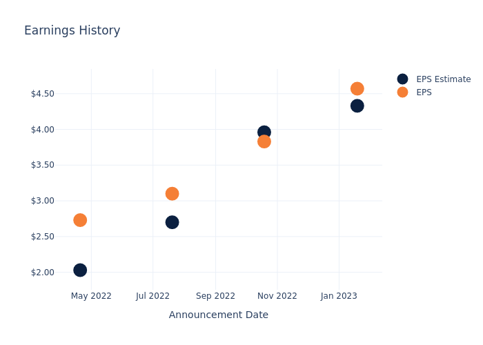 eps graph