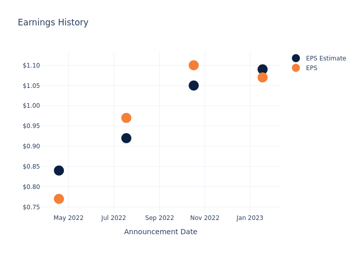 eps graph