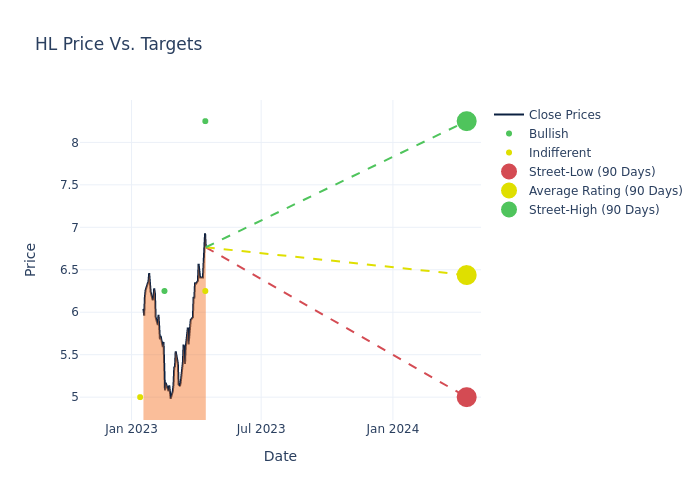 price target chart