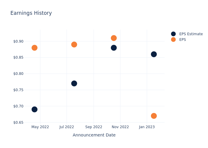 eps graph