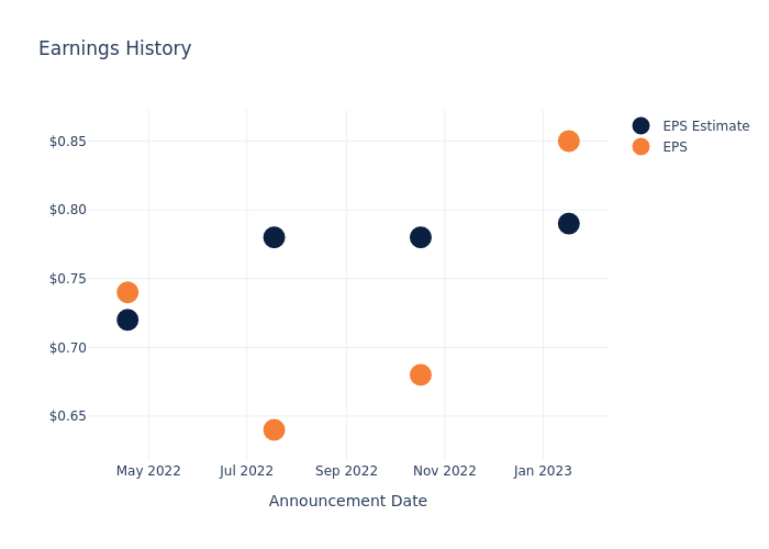 eps graph