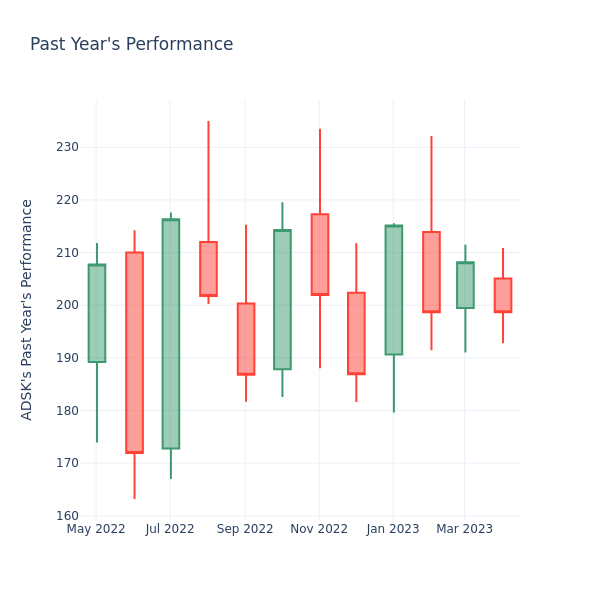 Past Year Chart