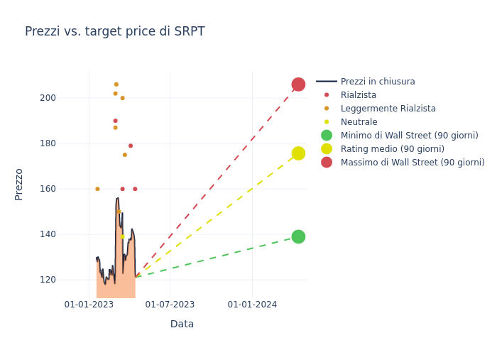 price target chart