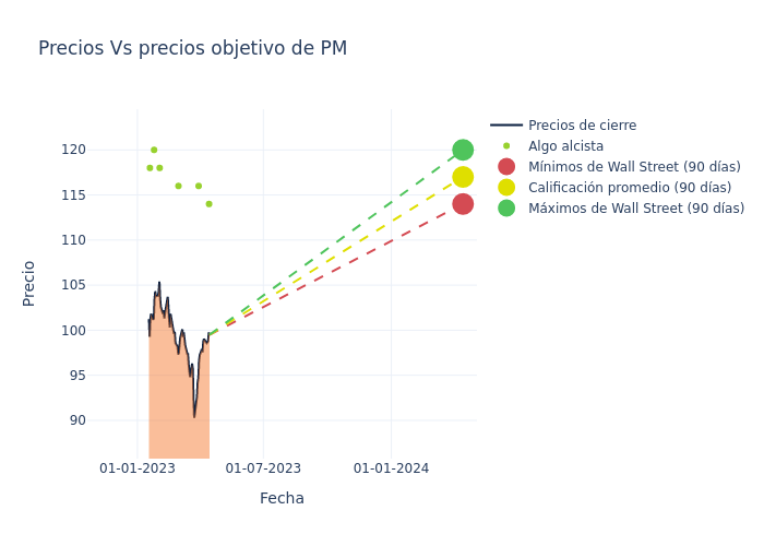 price target chart