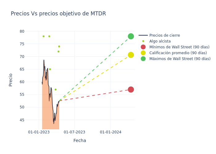 price target chart