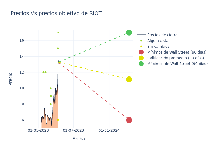 price target chart