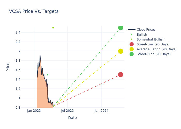 price target chart