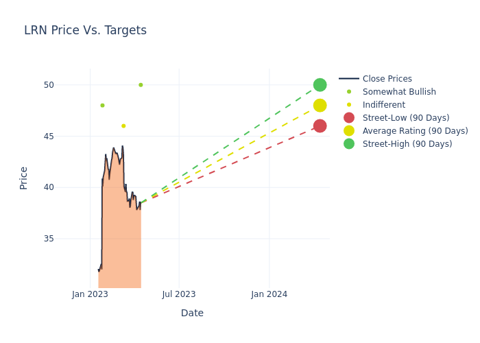 price target chart