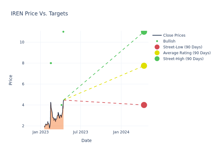 price target chart