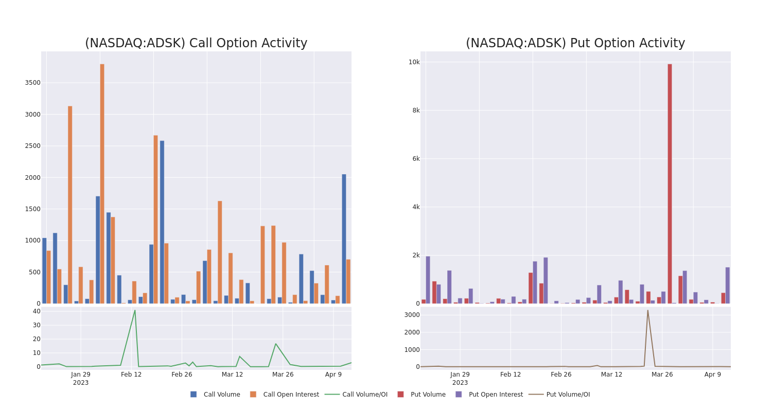 Options Call Chart