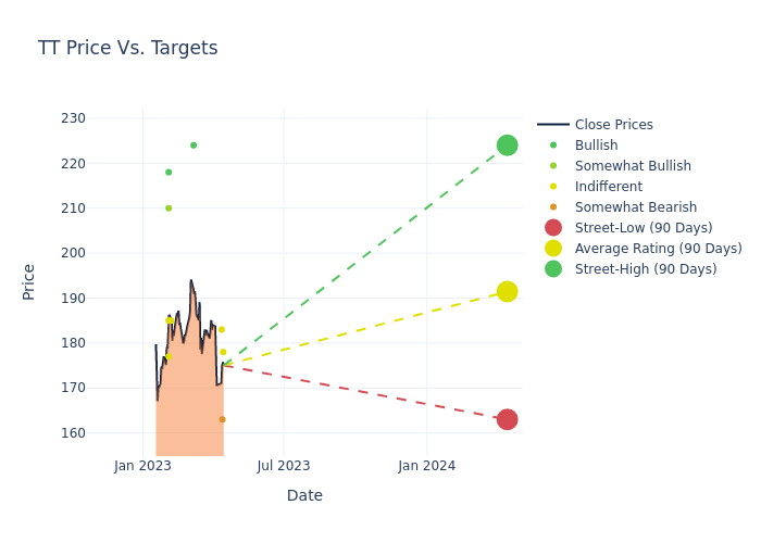 price target chart