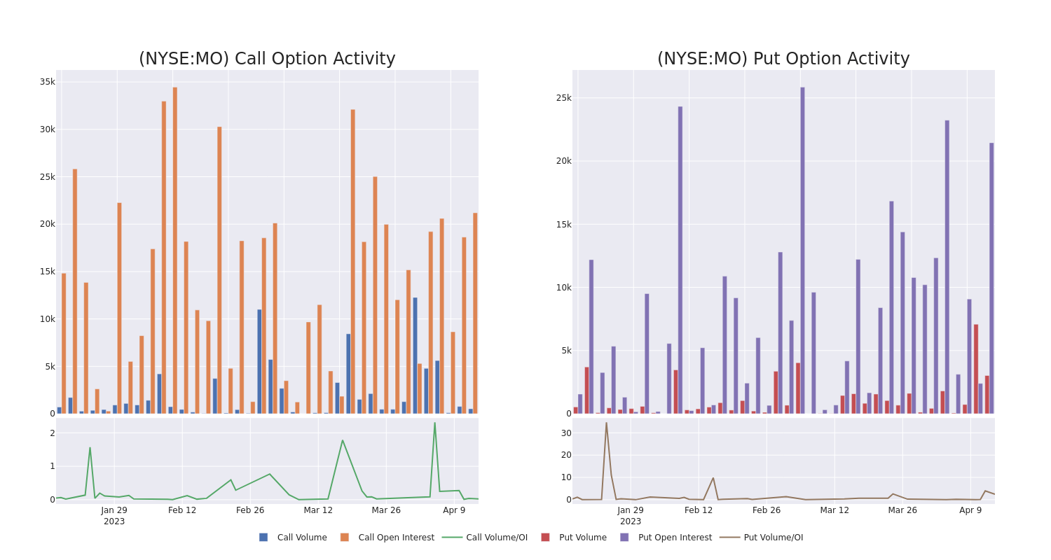 Options Call Chart