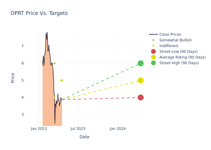 price target chart