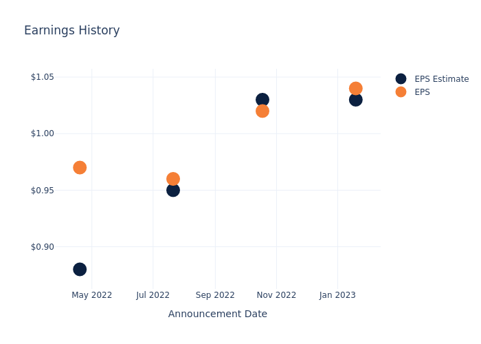 eps graph