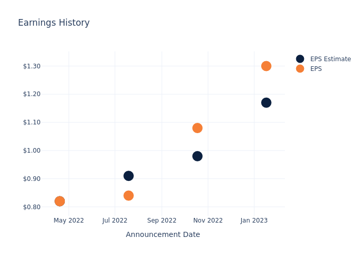 eps graph