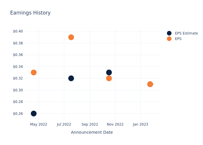 eps graph