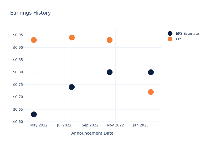 eps graph