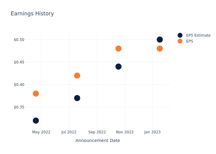 eps graph