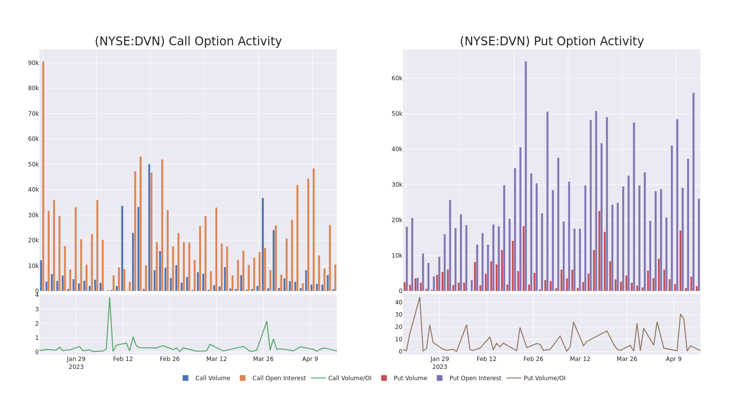 Options Call Chart