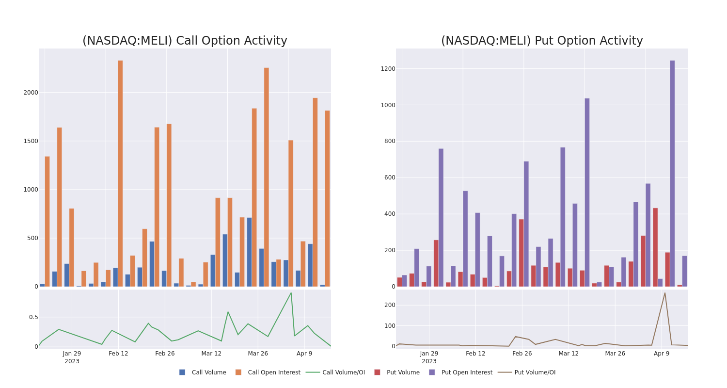 Options Call Chart