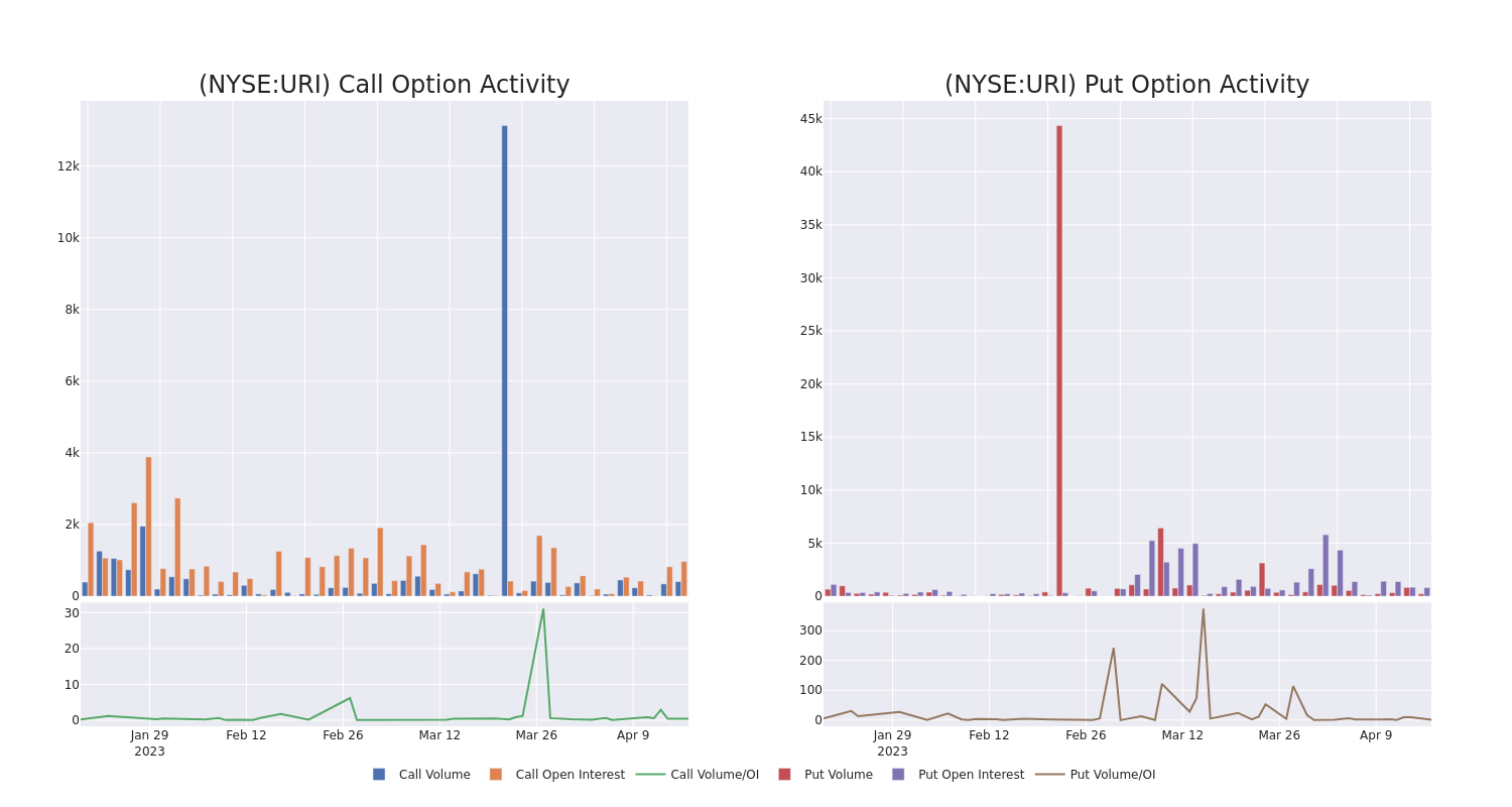 Options Call Chart