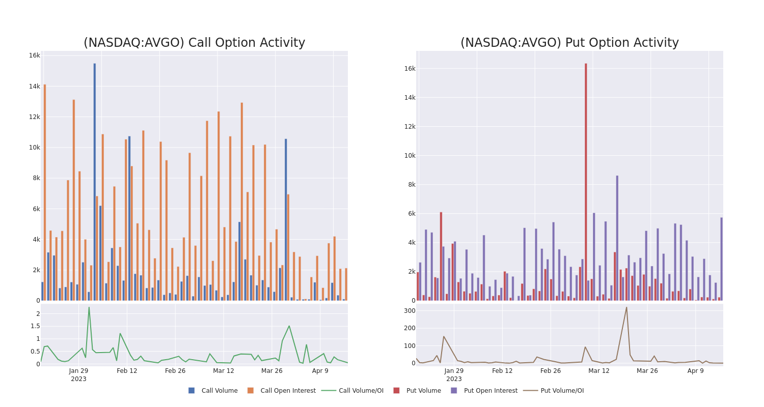 Options Call Chart