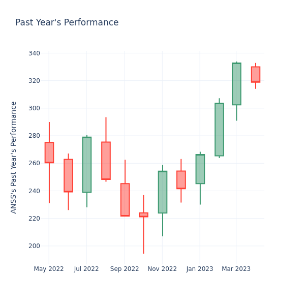 Past Year Chart