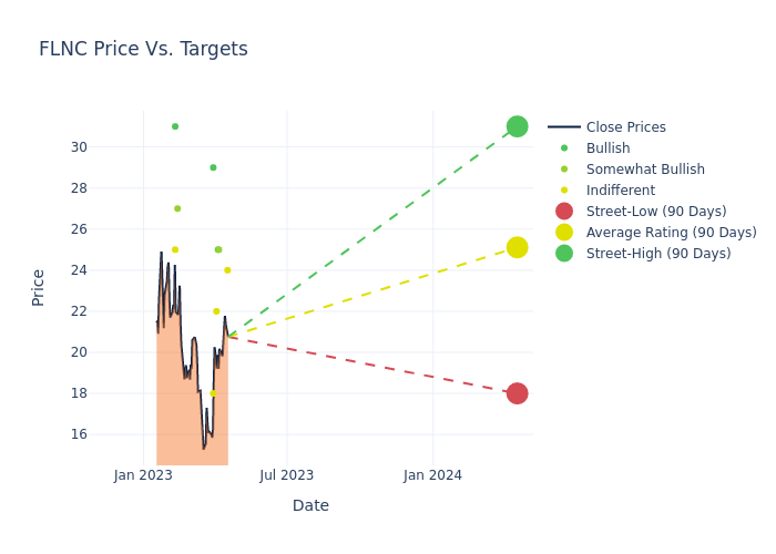 price target chart