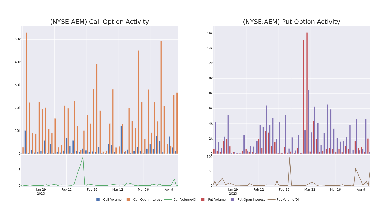 Options Call Chart