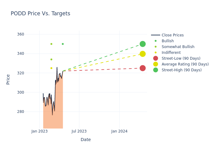 price target chart