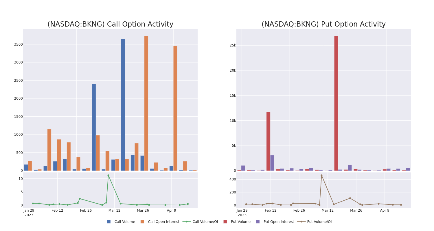 Options Call Chart