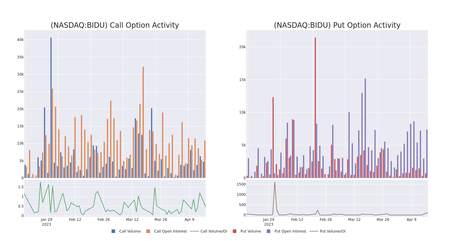 Options Call Chart