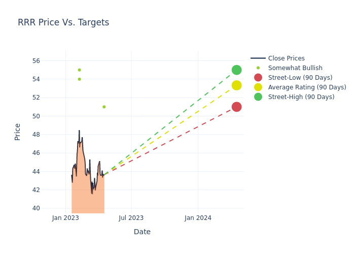 price target chart