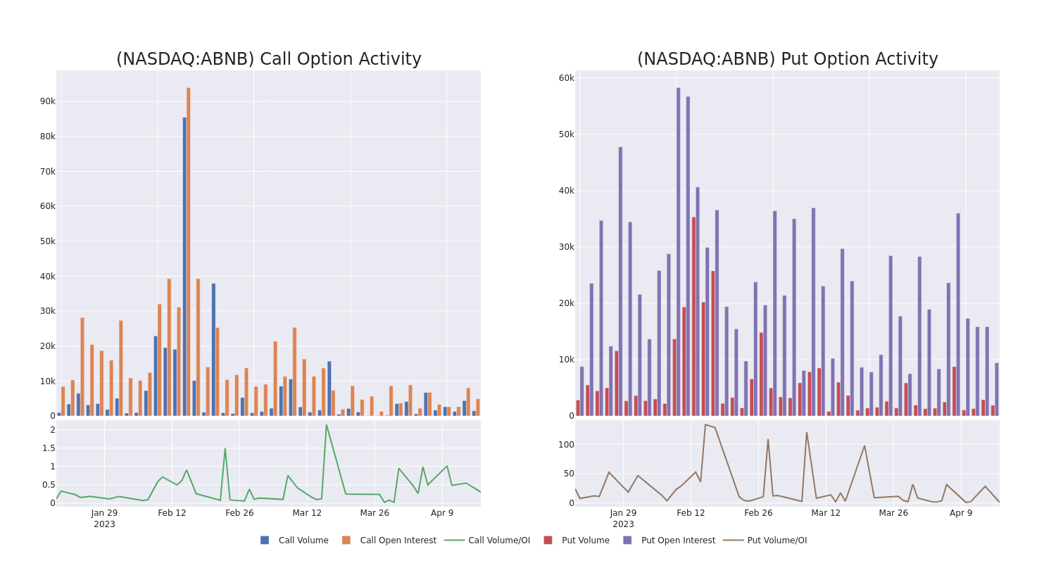 Options Call Chart