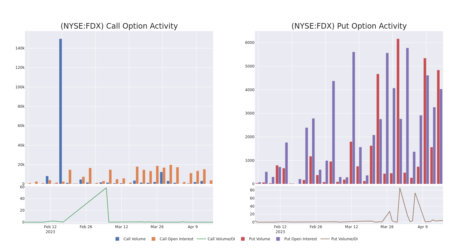 Options Call Chart