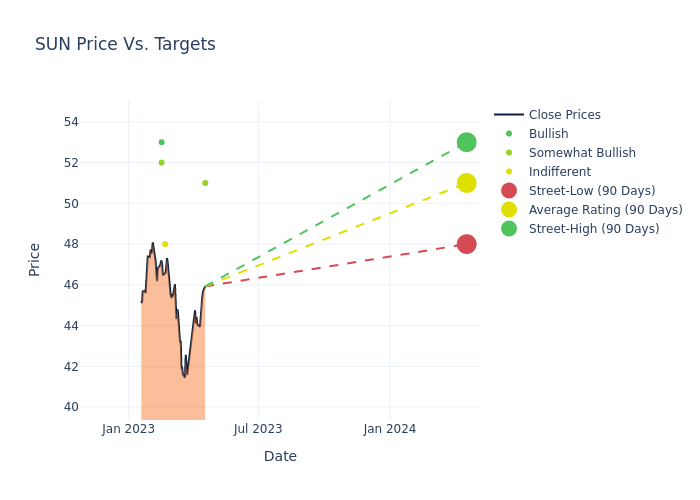 price target chart