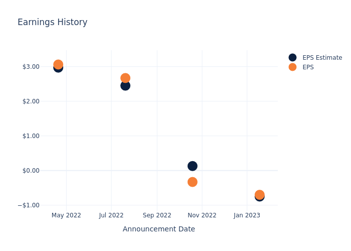 eps graph