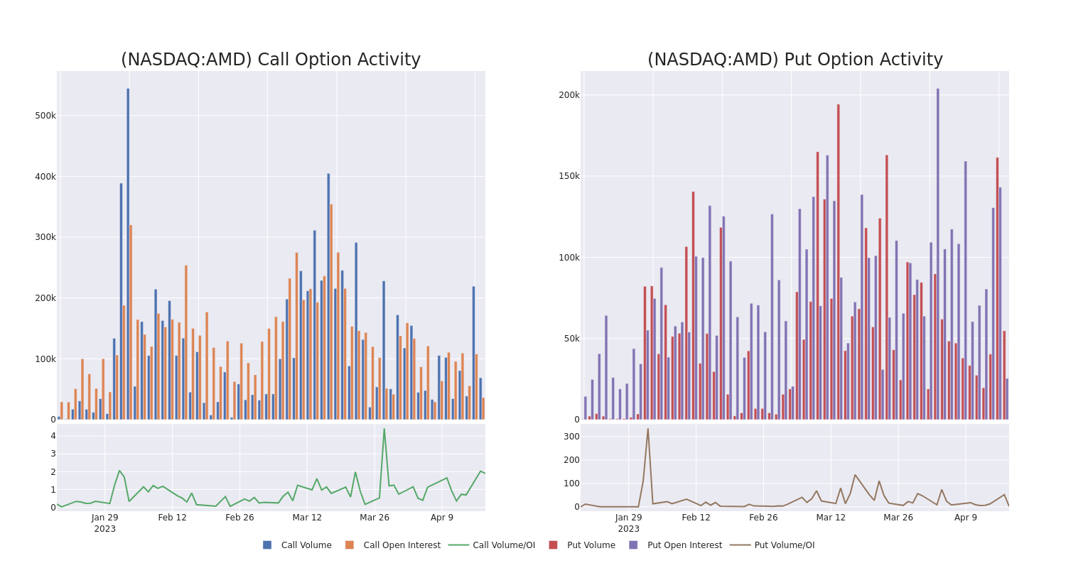 Options Call Chart