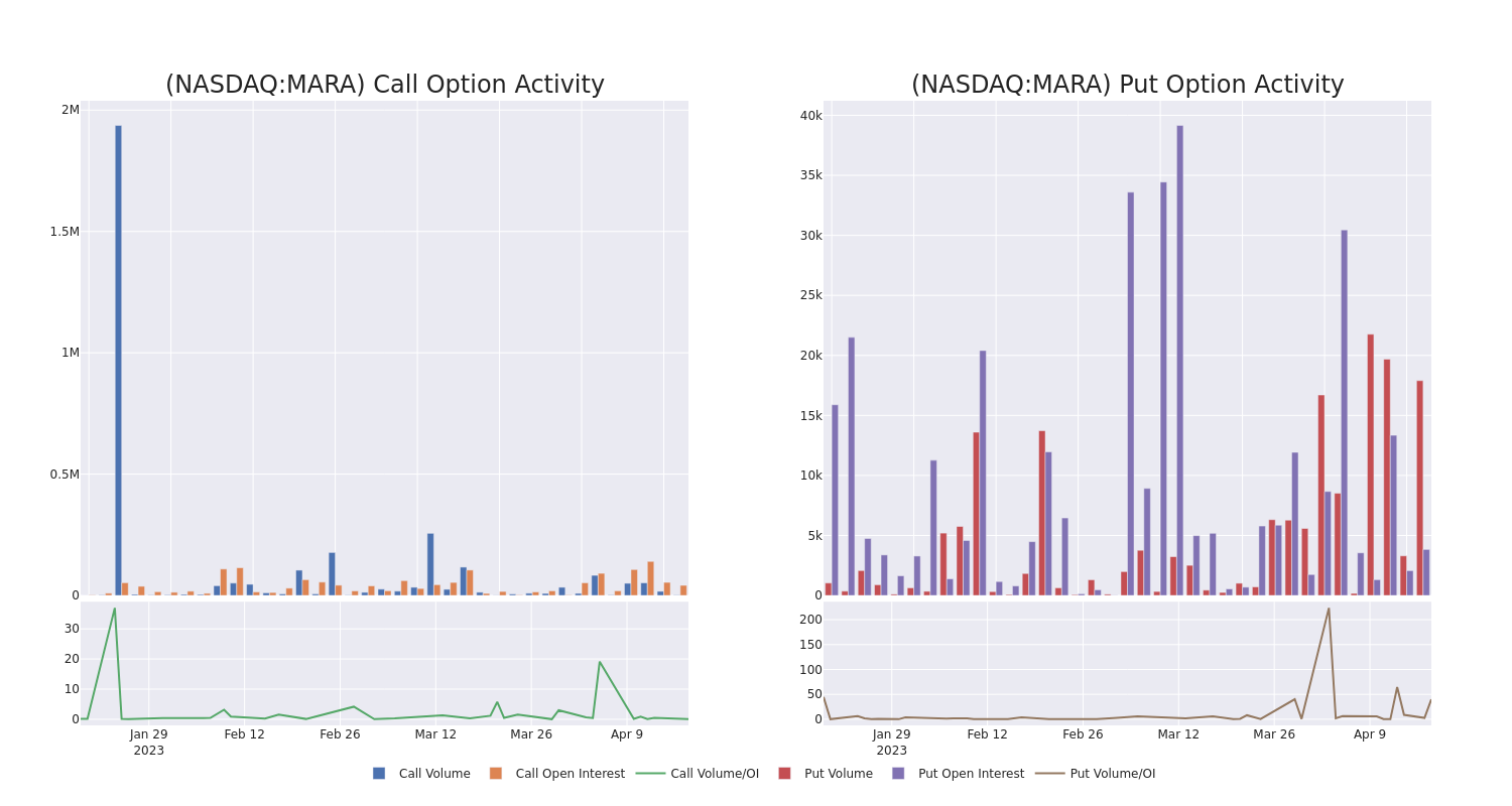 Options Call Chart