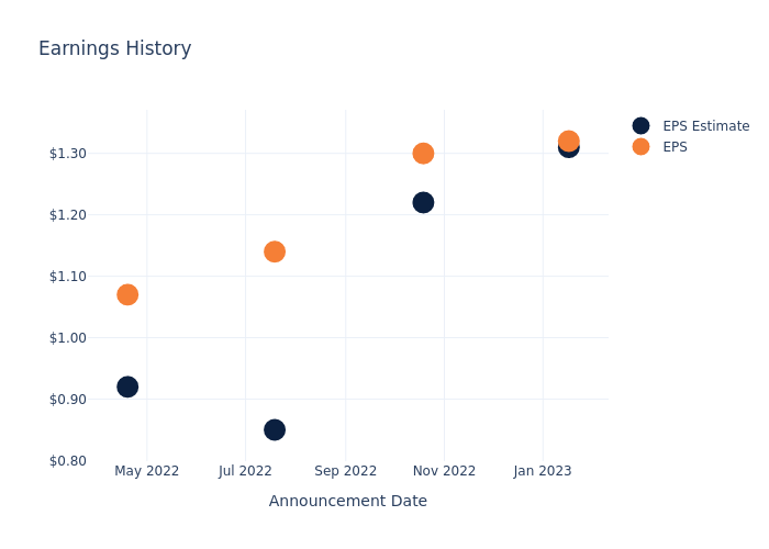 eps graph