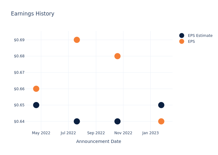 eps graph